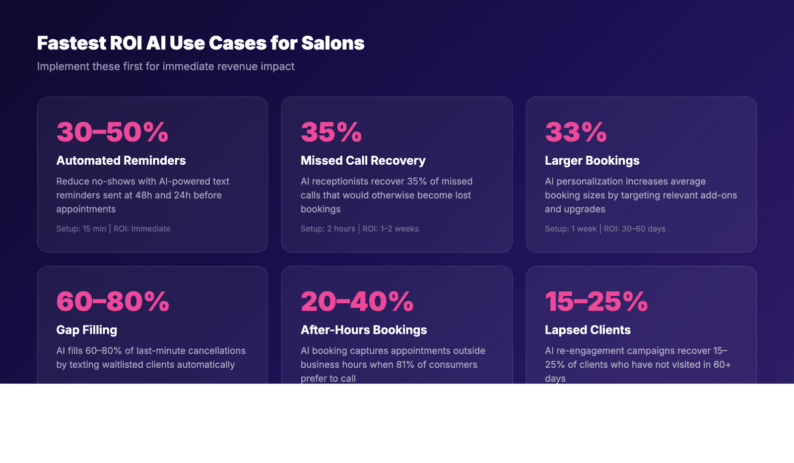 AI use cases ROI for salons and spas