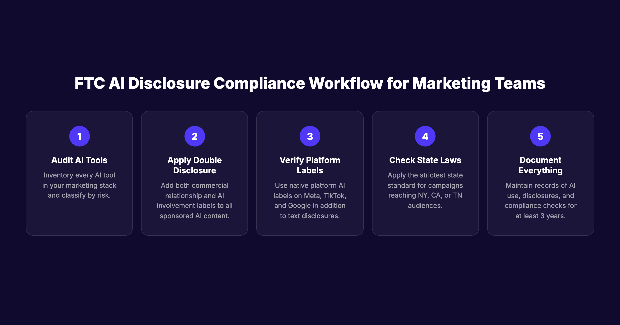 FTC AI Disclosure Compliance Workflow