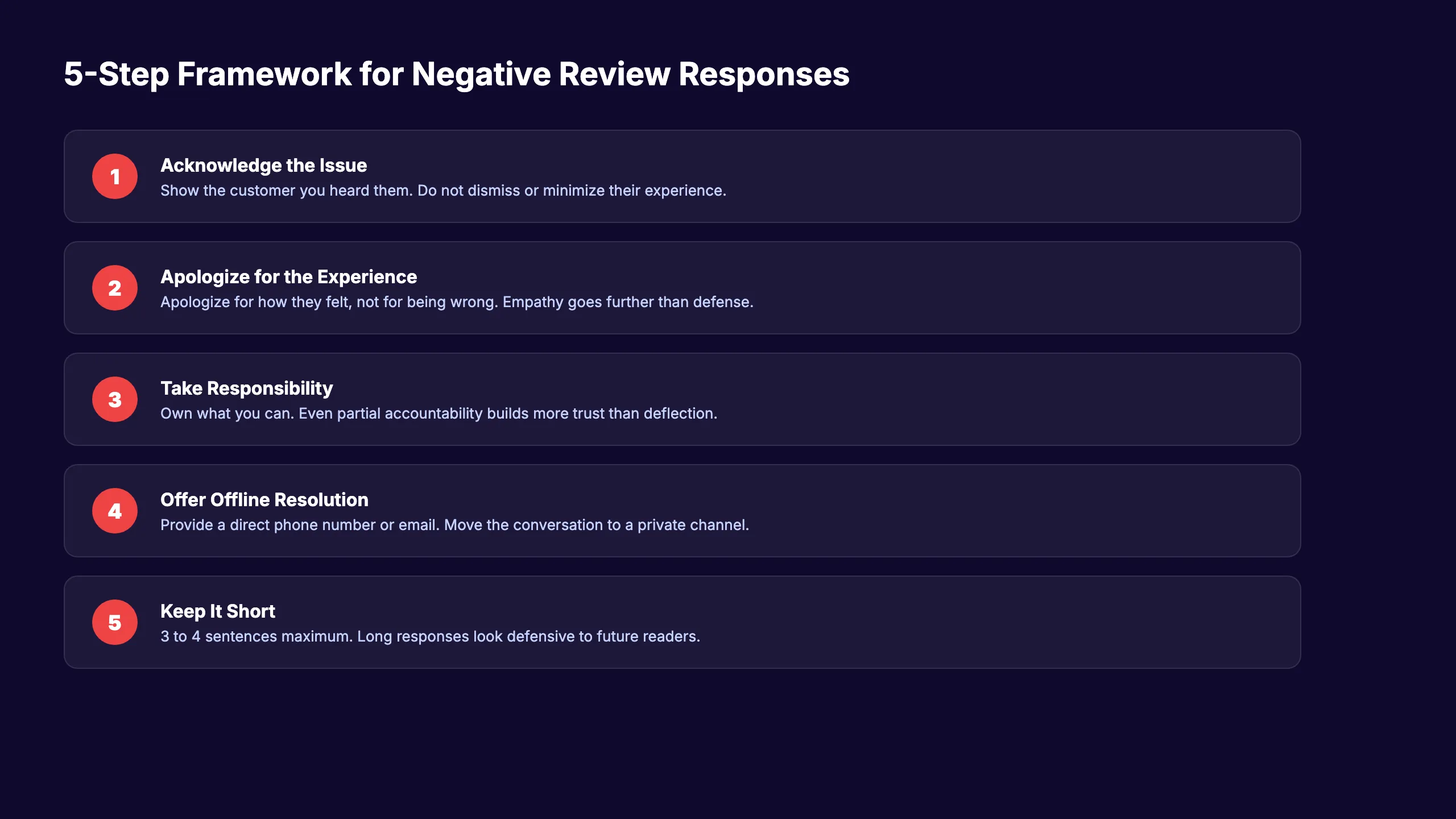 Negative review response framework showing acknowledgment, empathy, and resolution steps