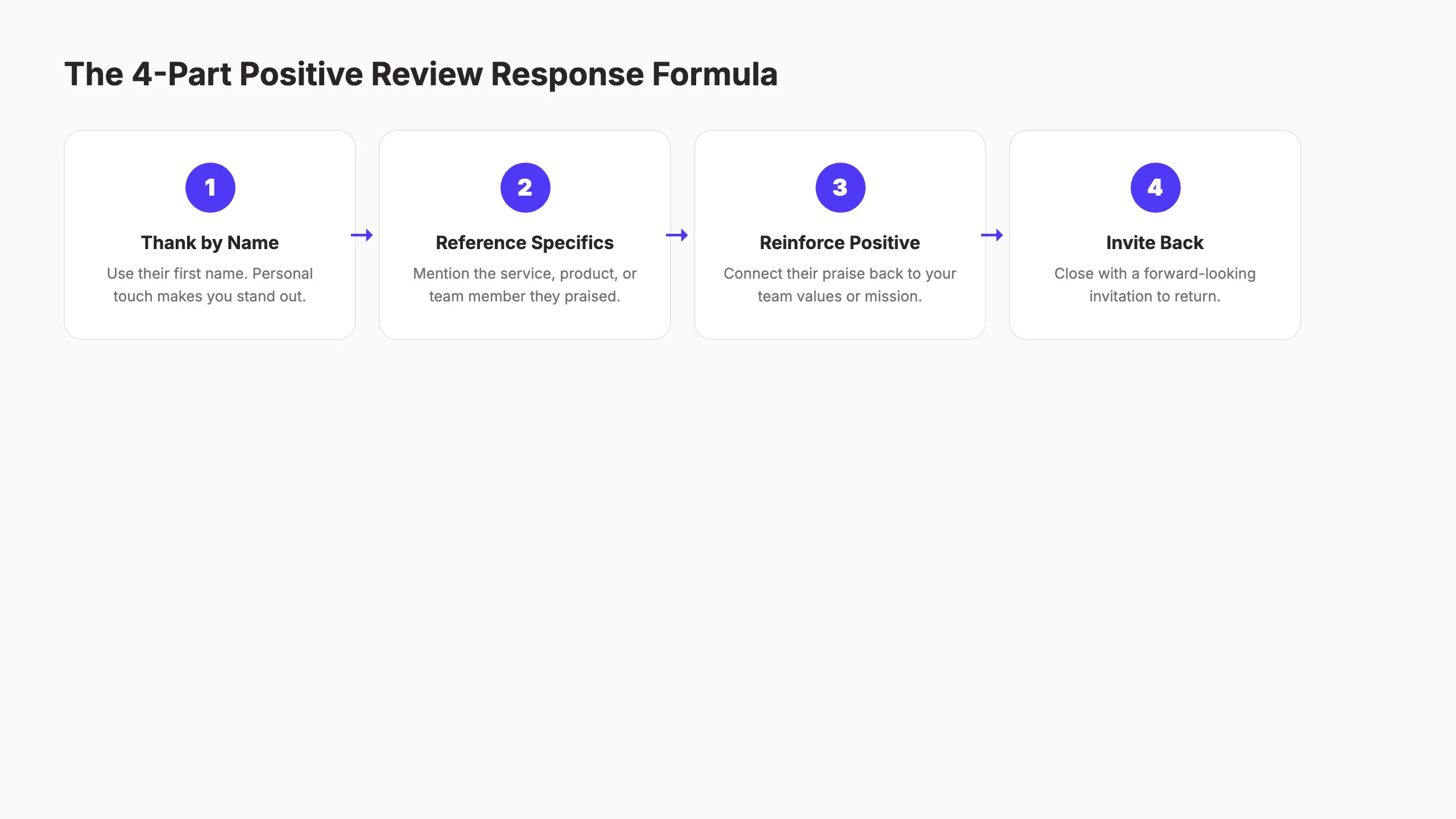 Positive review response formula and benefits