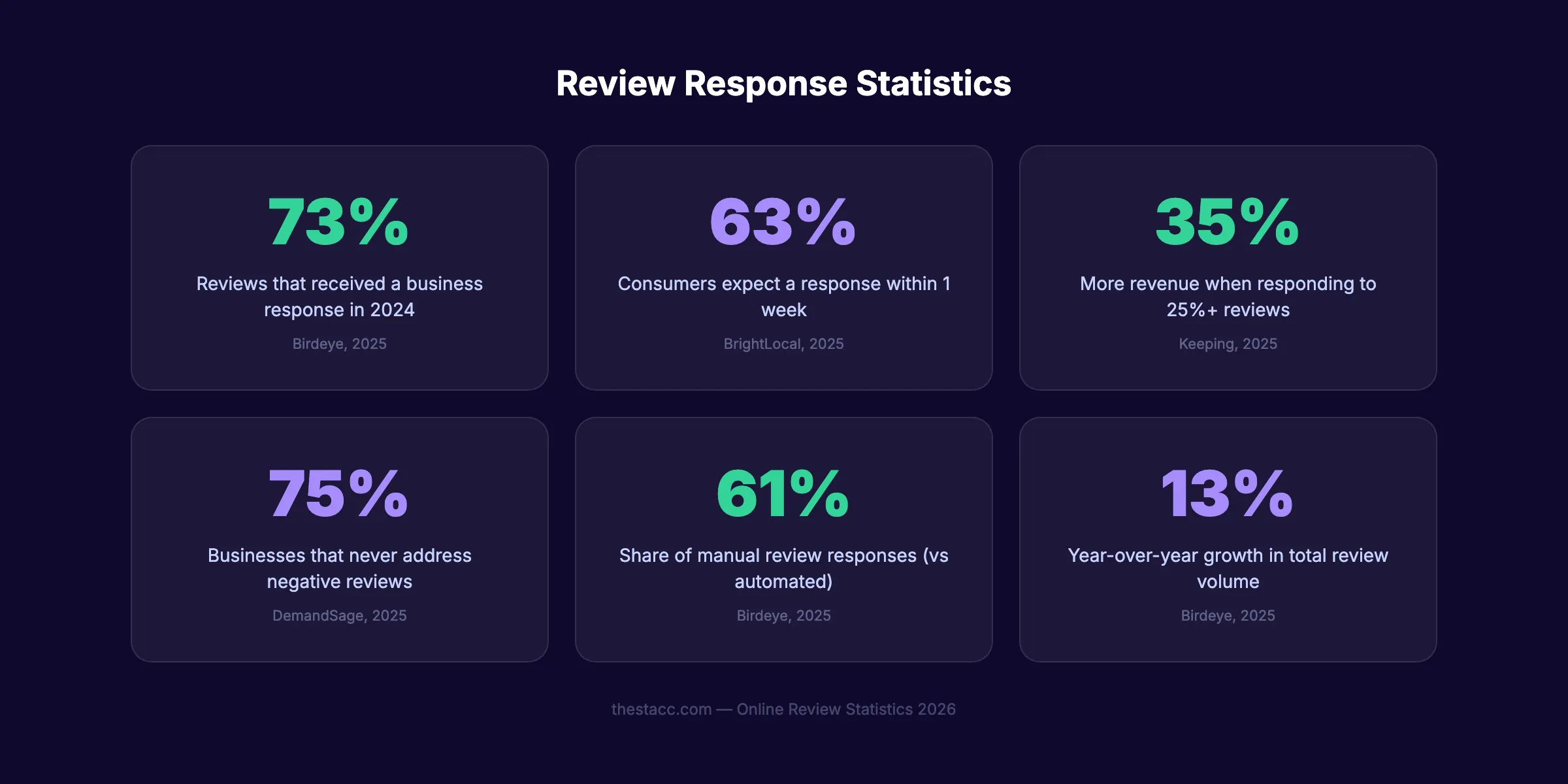 Review response statistics showing consumer expectations and SEO impact